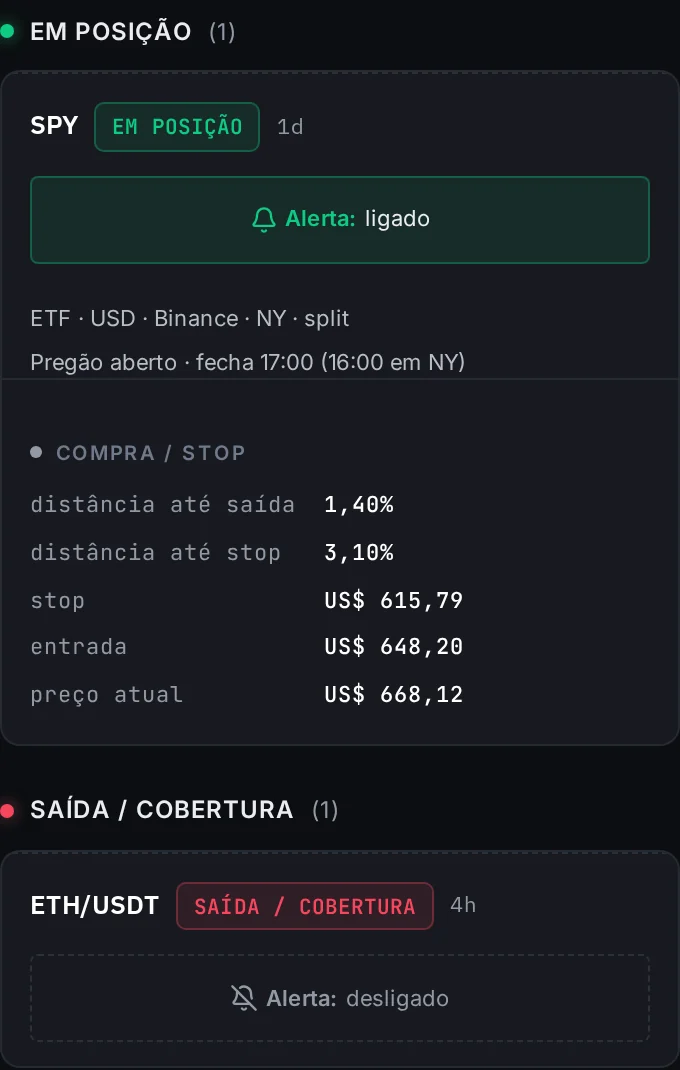 Monitor do Cripto Farol: o ETF SPY em posição no gráfico diário, com o alerta do Telegram ligado, o pregão de Nova York aberto e a entrada, o stop e a distância até ele; abaixo, ETH/USDT em saída / cobertura no gráfico de 4 horas, com o alerta desligado